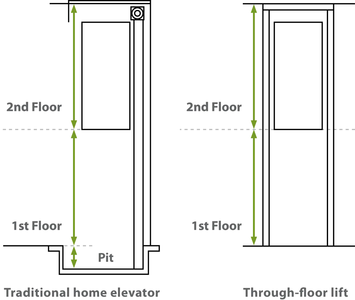 diagram showing the difference between a traditional home elevator and a shaftless home elevator or through-floor lift