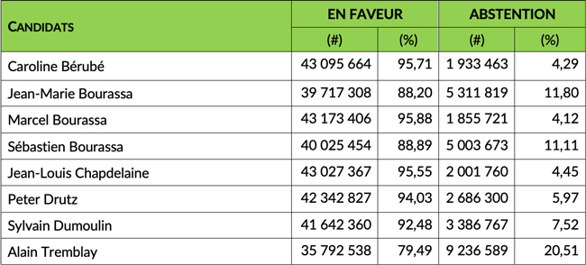 AGM 2022 voting results french