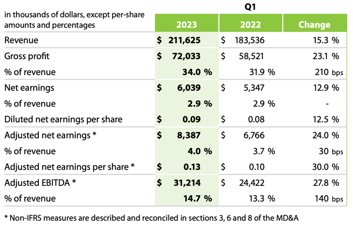 Q1 2023 financial results table 1