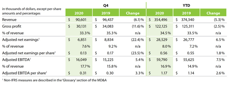 Financials 2020