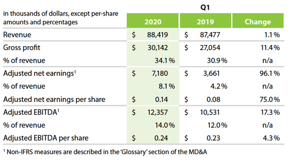 Q1-2020 results