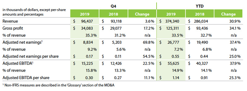 Savaria Q4 results