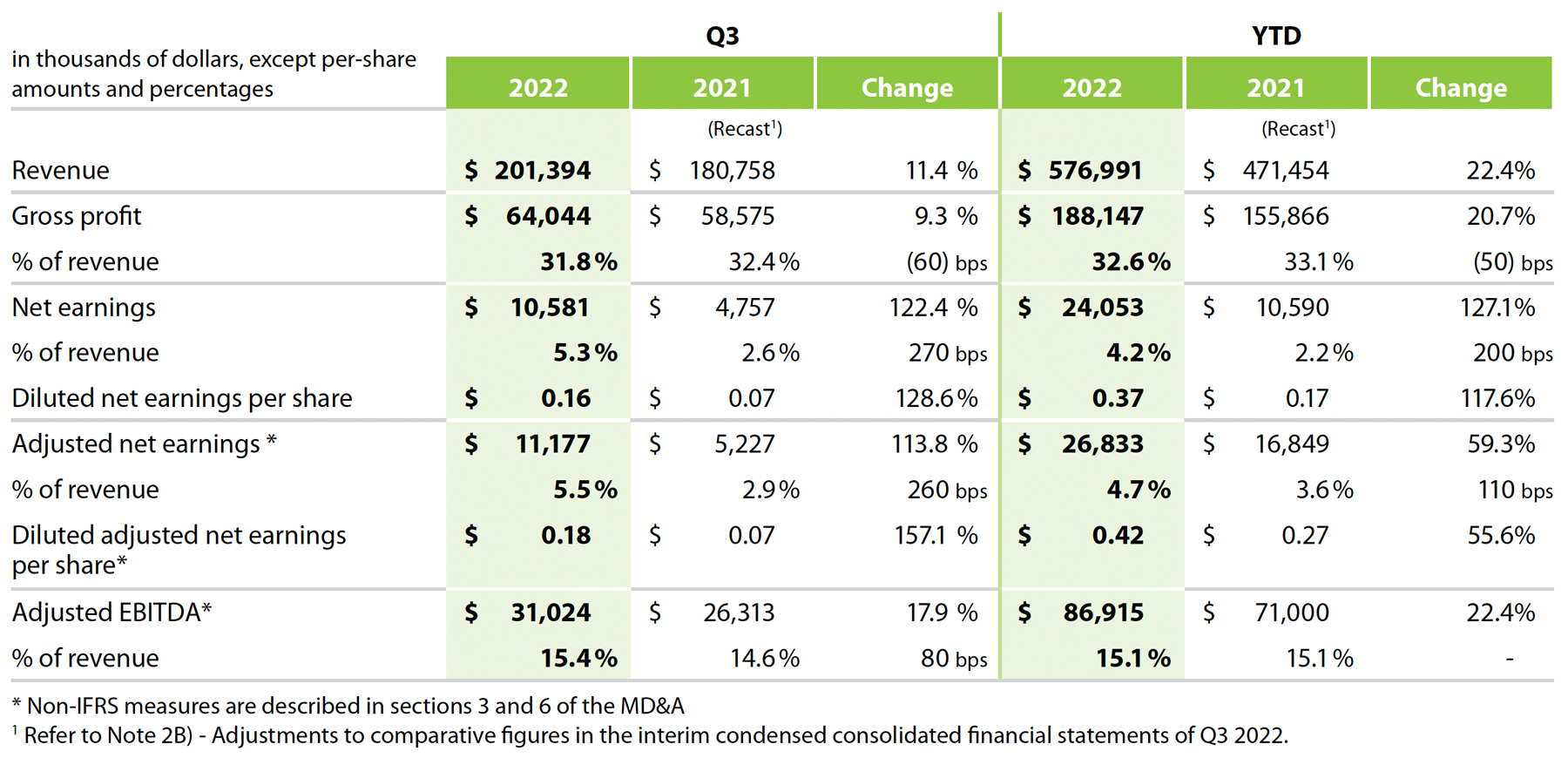 Highlights – Q3 2022 compared to Q3 2021