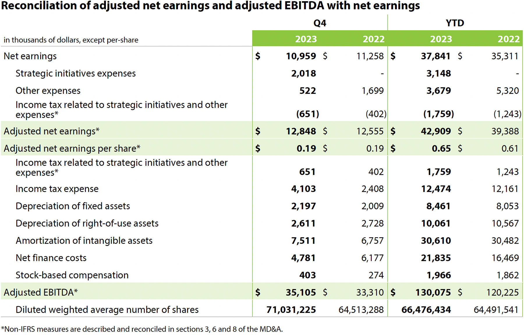 Q4 + YTD Results Table 2 (English)