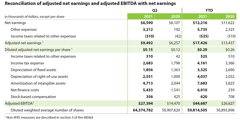 Financials Q2 2021