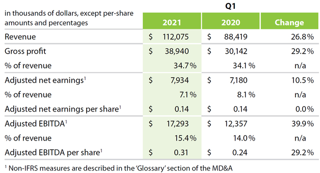 Financials Q1 2021