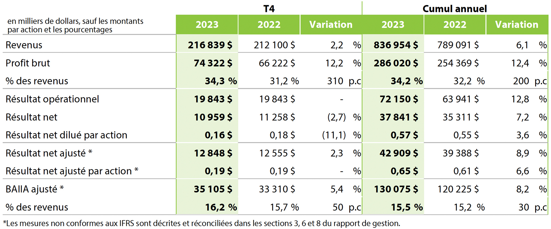 Q4 2022 Results Table 1 (French)
