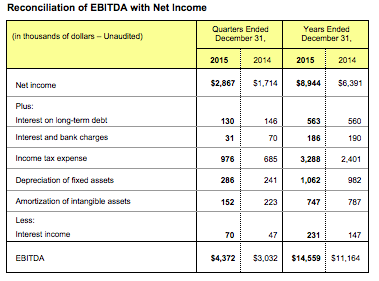 Savaria Reconciliation of EBITDA