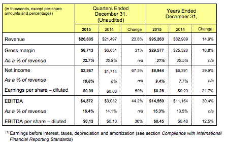 Savaria revenue 2015