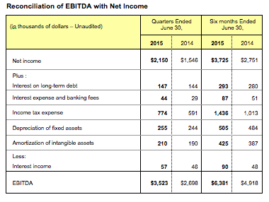 EBITDA 2015