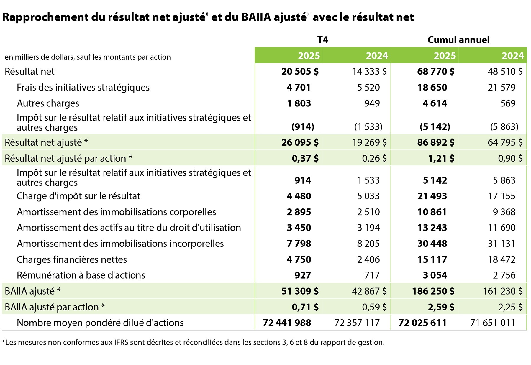 Q4 Results 2025 table 2 (French)