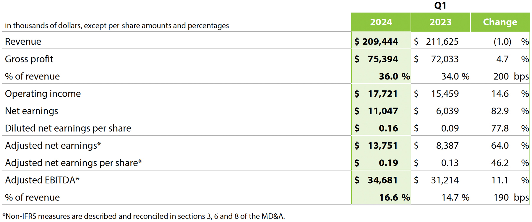 2024 Q1 - Table 1 English