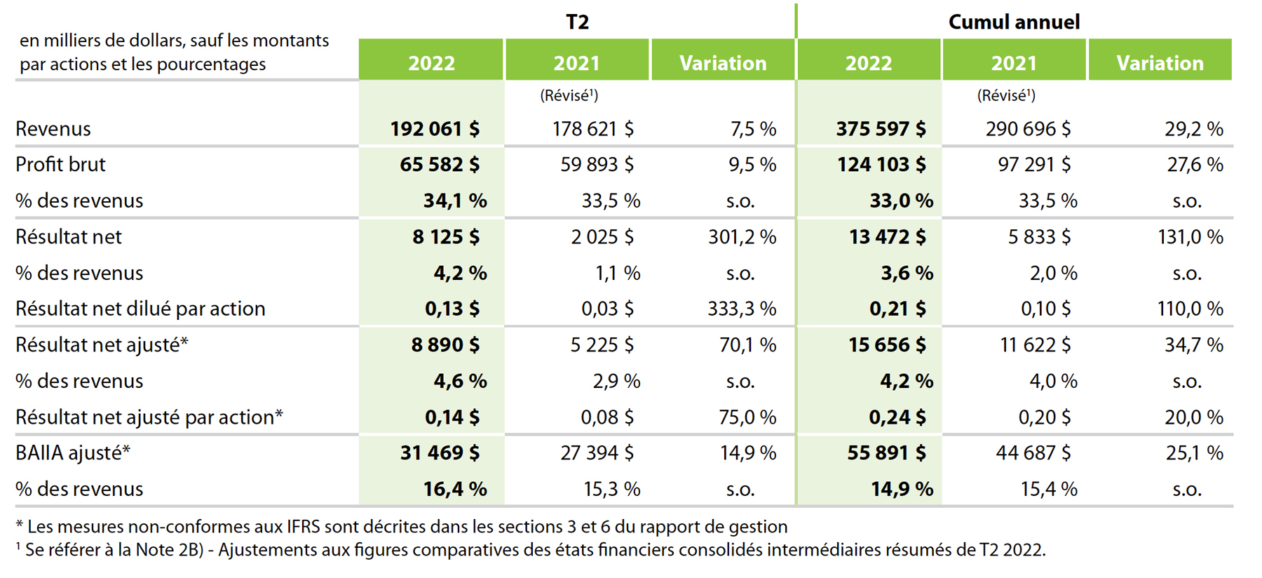 Faits saillants – 2e trimestre 2022 comparativement au 2e trimestre 2021