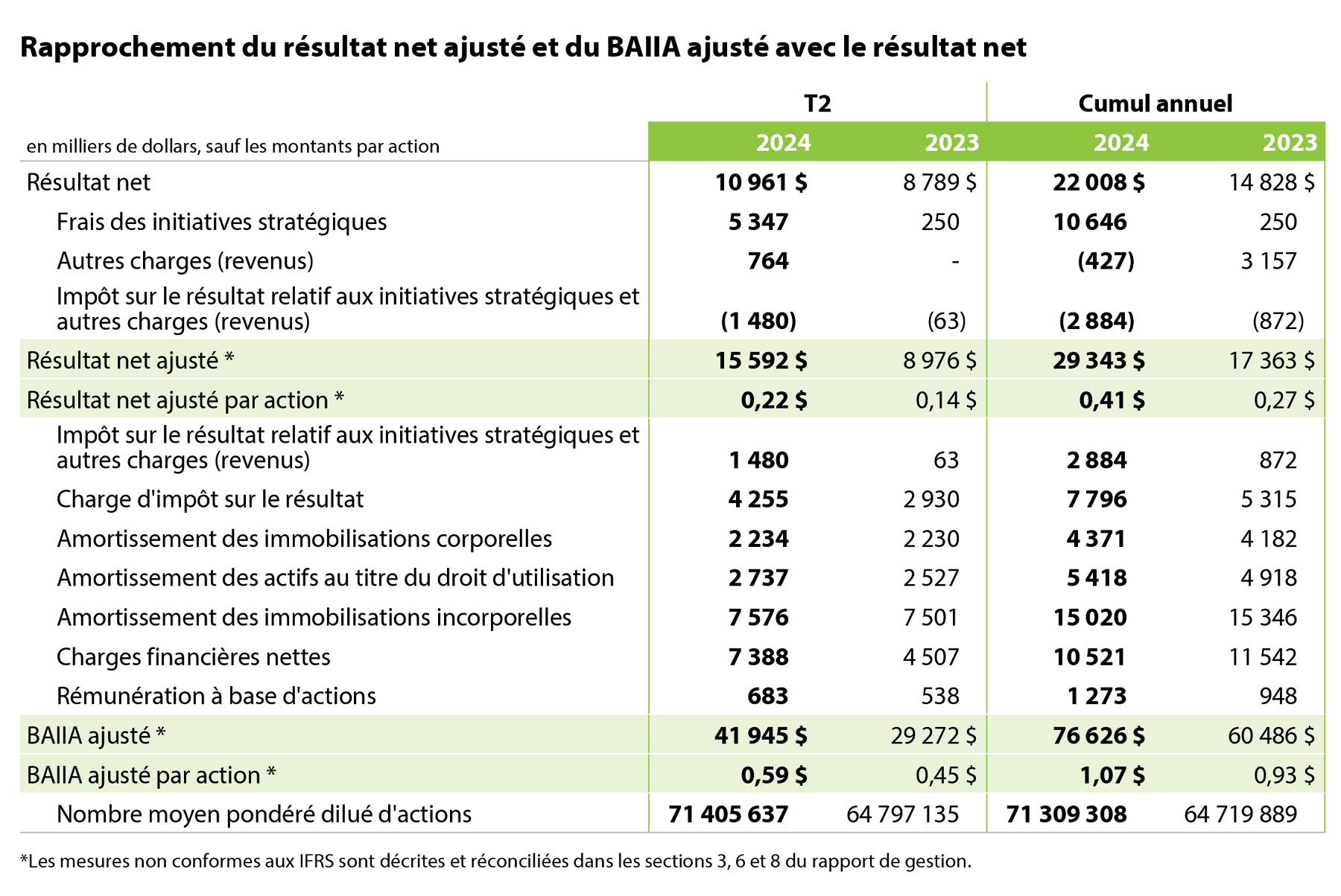 2024 Q2 Table 2 French