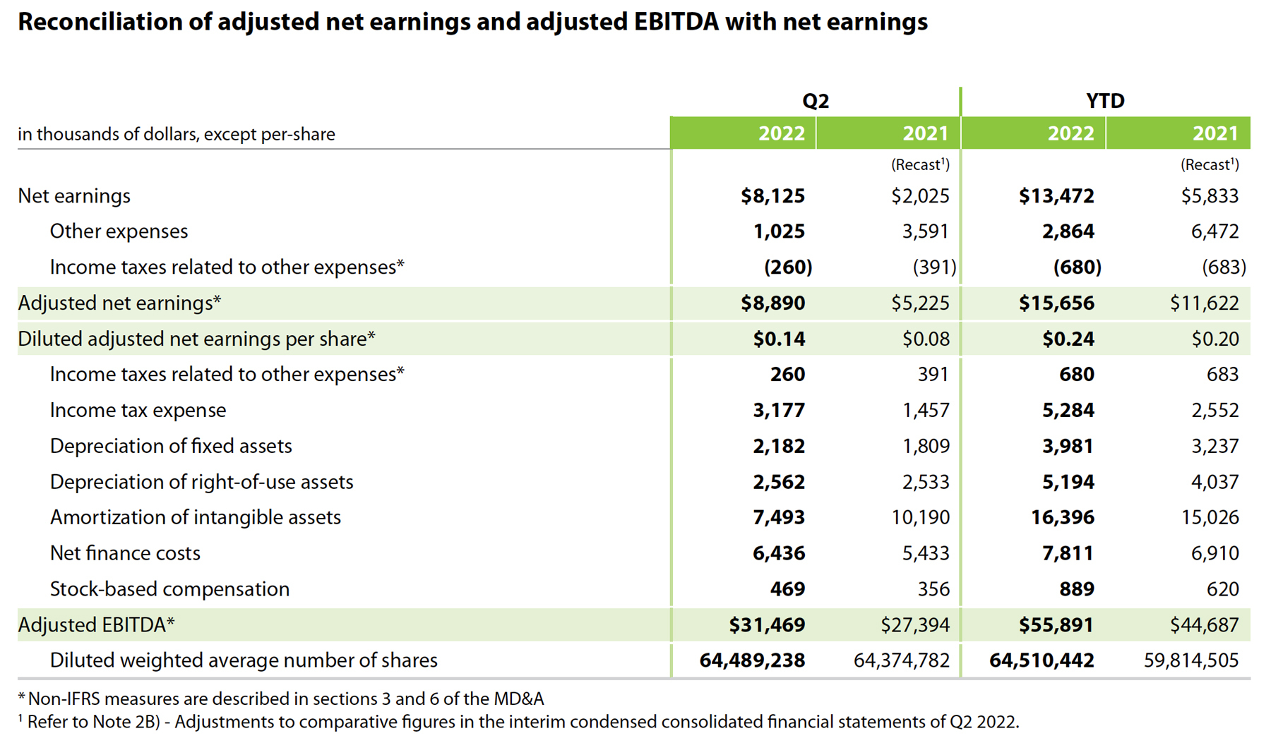 Reconciliation of adjusted net earnings and adjusted EBITDA with net earnings