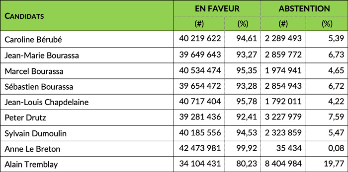 Résultats des votes de l'AG 2023