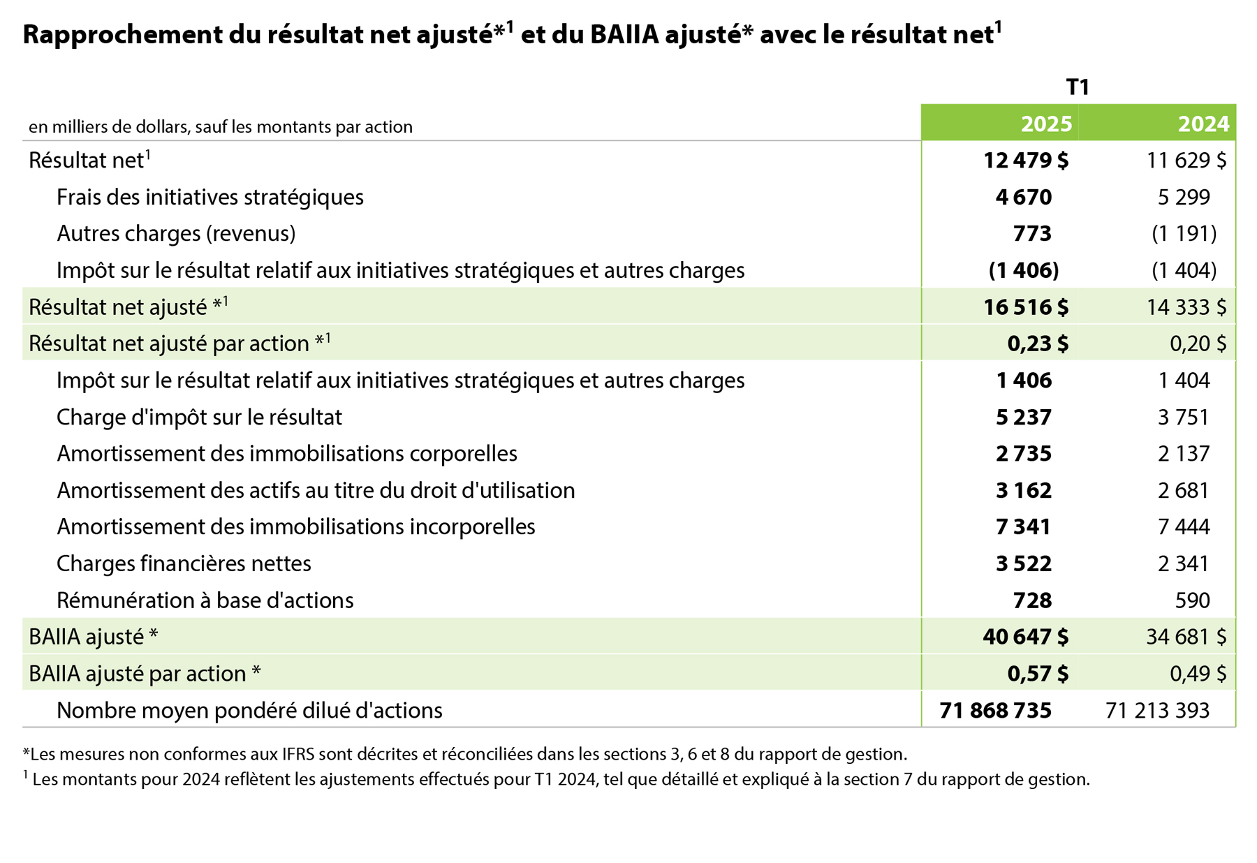 2025 Q1 Table 2 French