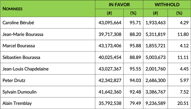 AGM 2022 voting results english