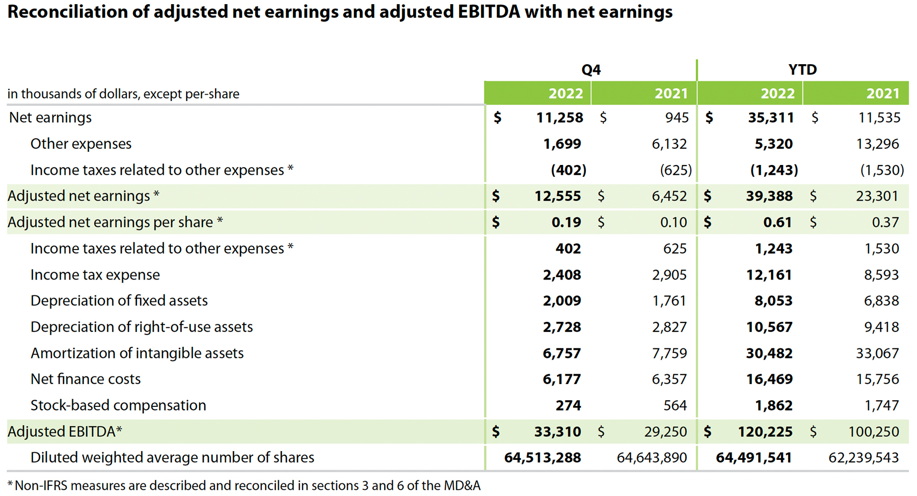 Reconciliation of adjusted net earnings and adjusted EBITDA with net earnings