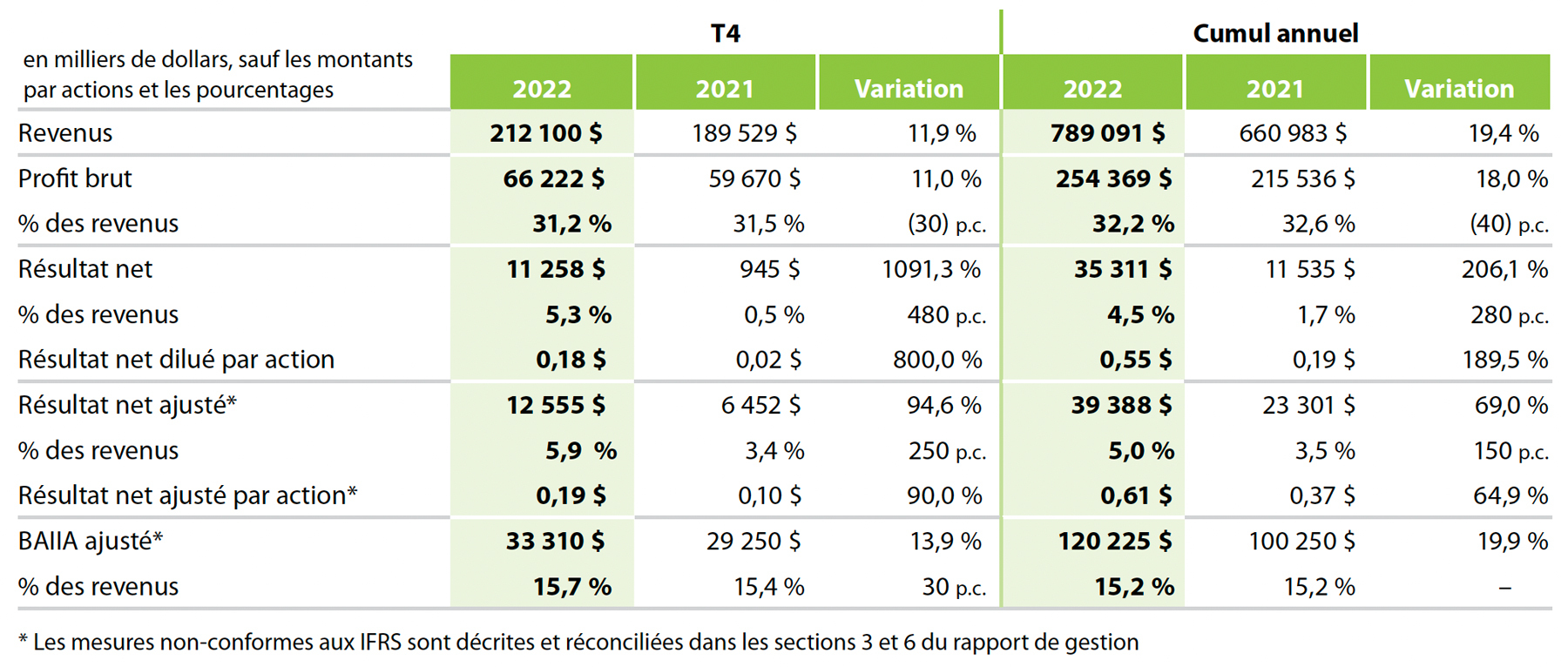 Faits saillants – T4 2022 comparativement au T4 2021