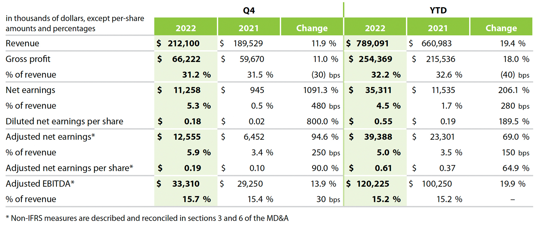 Highlights – Q3 2022 compared to Q4 2021 and YTD Results