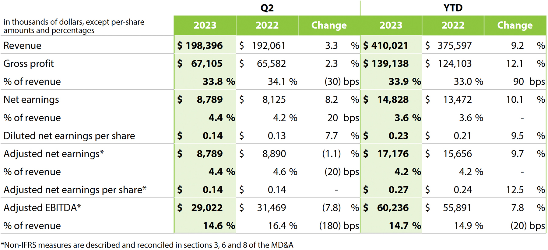 Q2 2023 financial results table 1