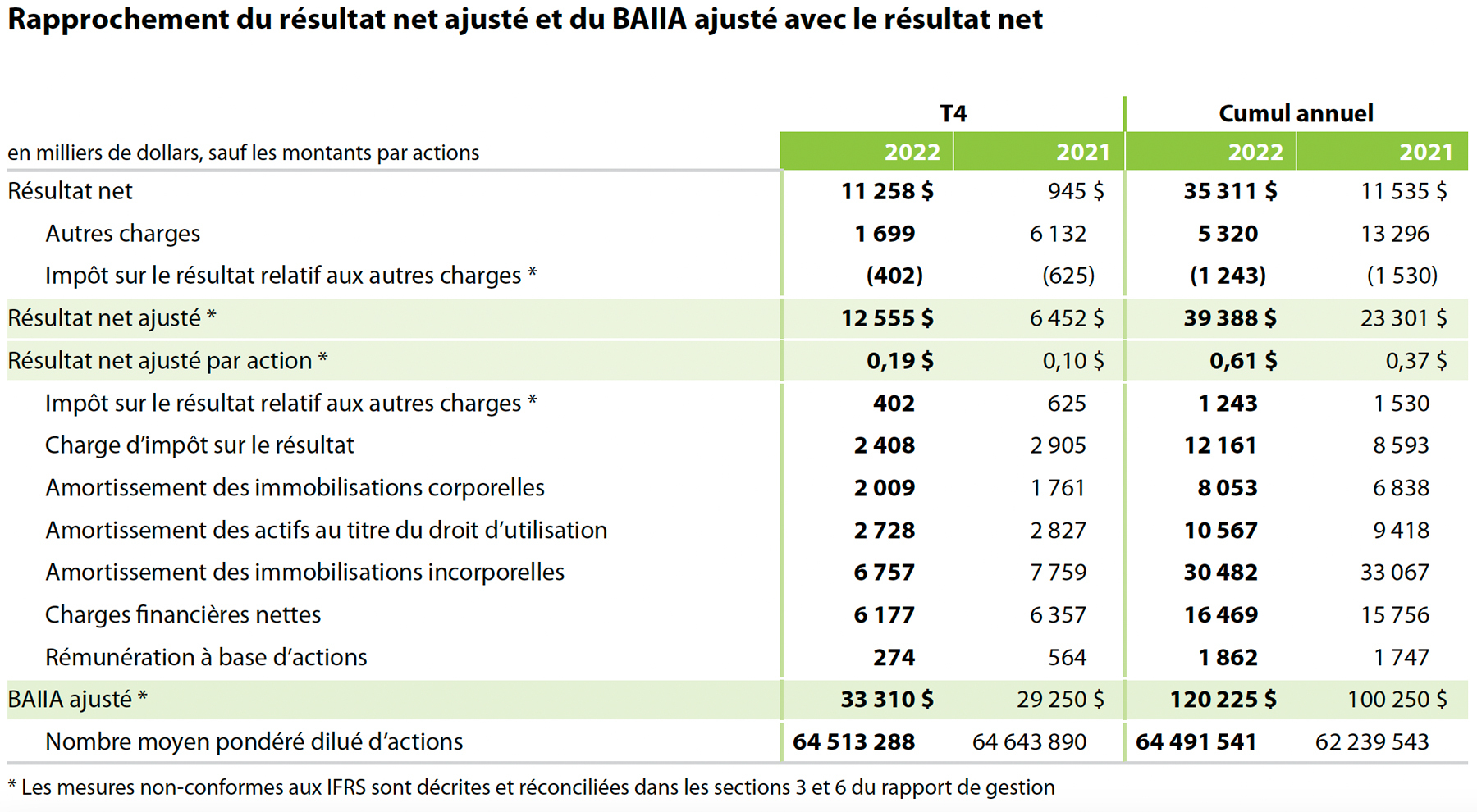 Rapprochement du résultat net ajusté et du BAIIA ajusté avec le résultat net