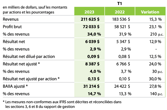 Résultats financiers T1 2023 tableau 1