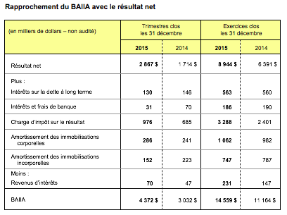 Rapprochement du BAIIA Savaria