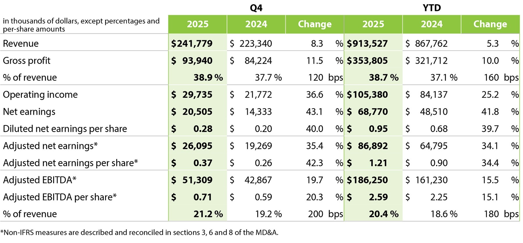 Q4 & YTD Results Table 1 (English)