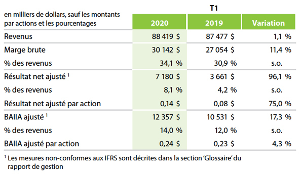 Q1-2020 financials