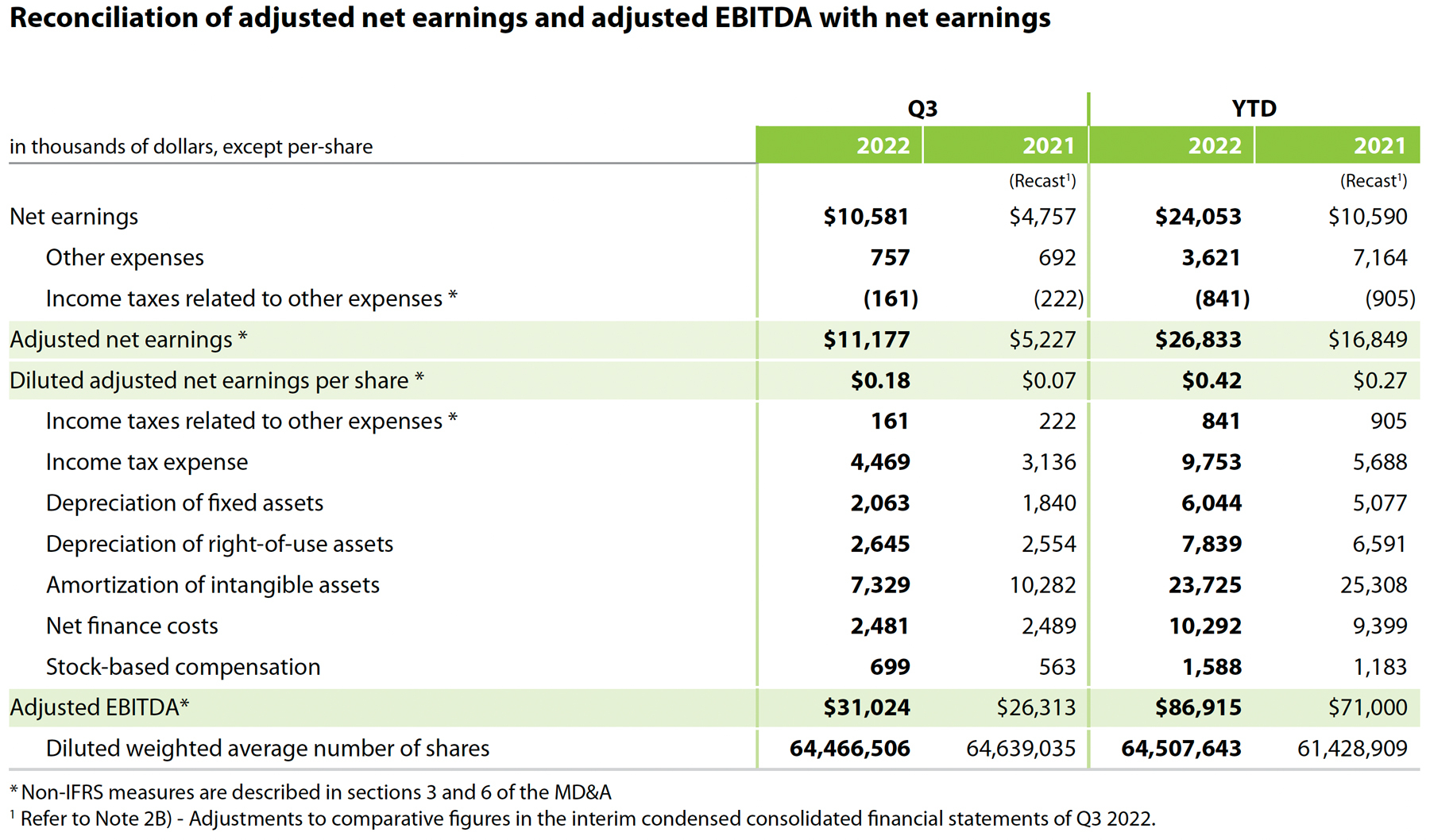 Reconciliation of adjusted net earnings and adjusted EBITDA with net earnings