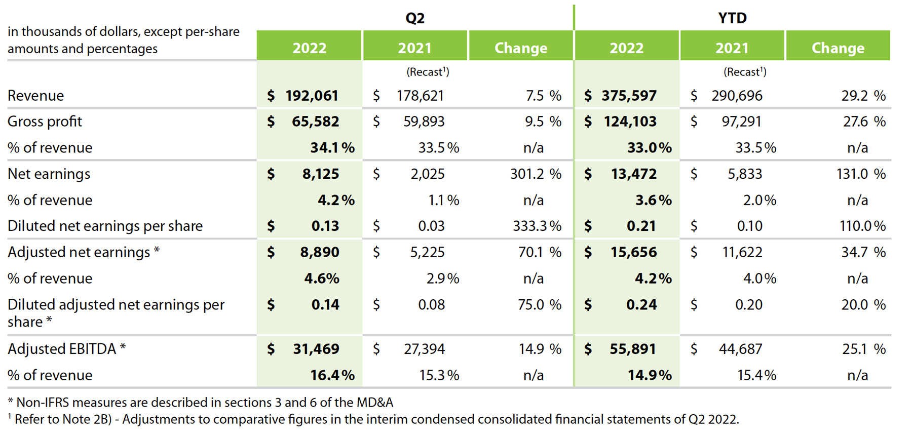 Highlights – Q2 2022 compared to Q2 2021