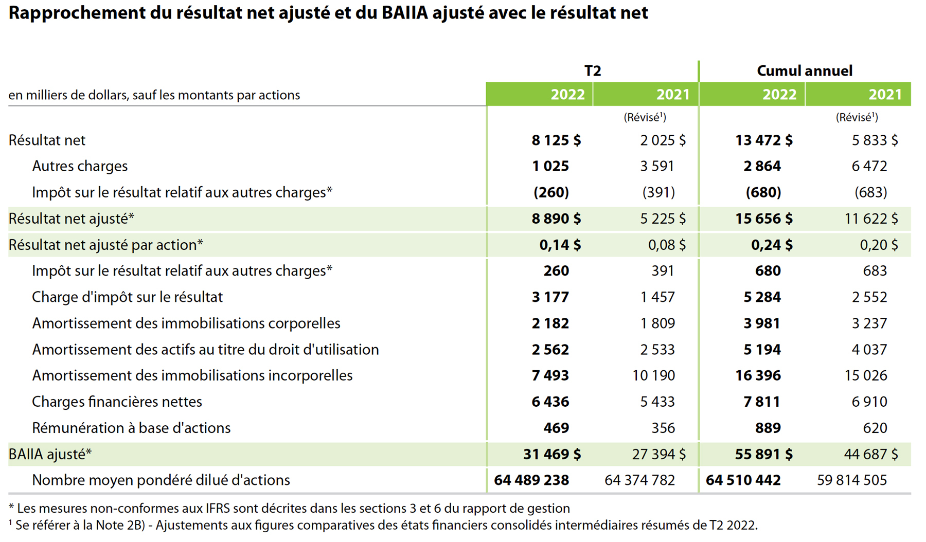 Rapprochement du résultat net ajusté et du BAIIA ajusté avec le résultat net