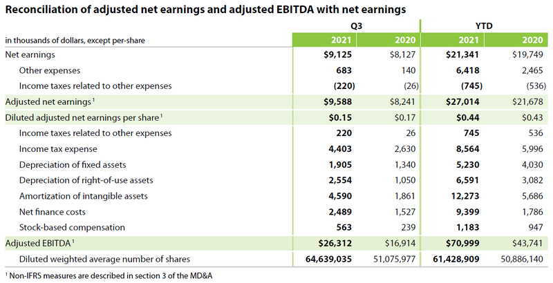 Financials Q3 2021