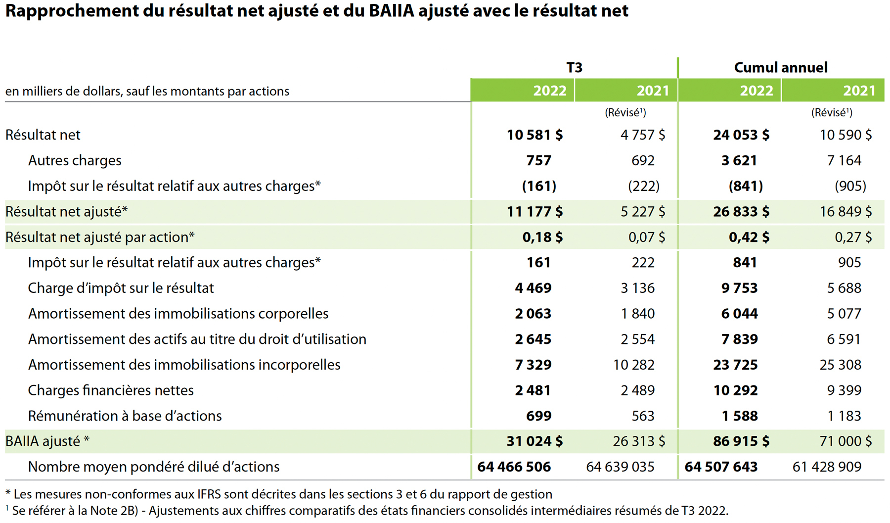 Rapprochement du résultat net ajusté et du BAIIA ajusté avec le résultat net