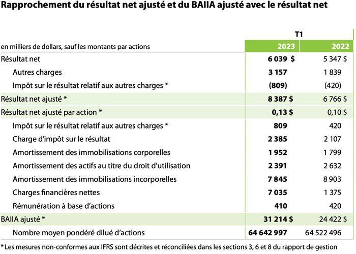 Résultats financiers T1 2023 tableau 2