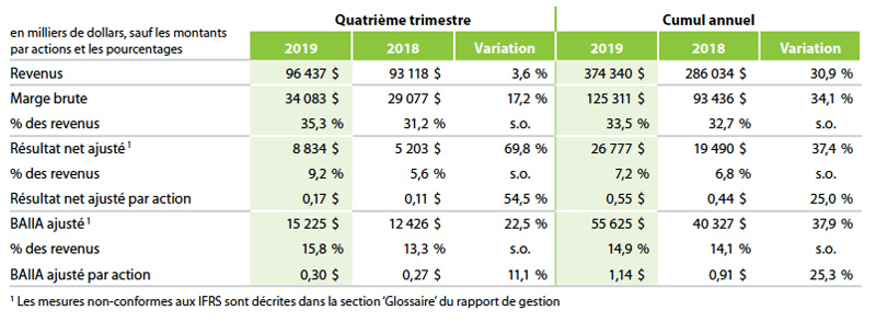 Résultats pour 2019