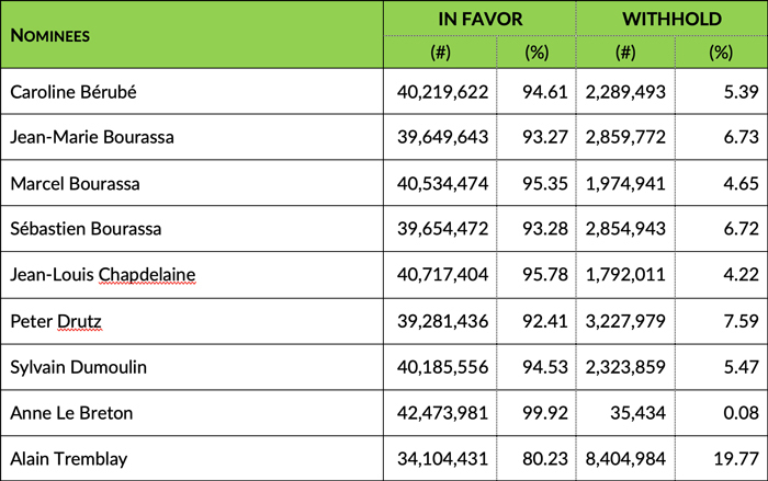 AGM 2022 voting results english